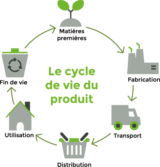 Le cycle de vie d'un produit